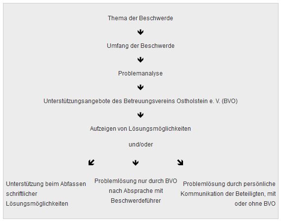 Beschwerdeverfahren